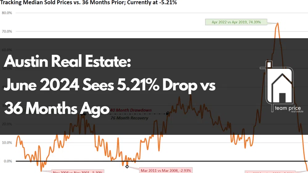 Austin Real Estate: June 2024 Sees 5.21% Drop vs 36 Months Ago