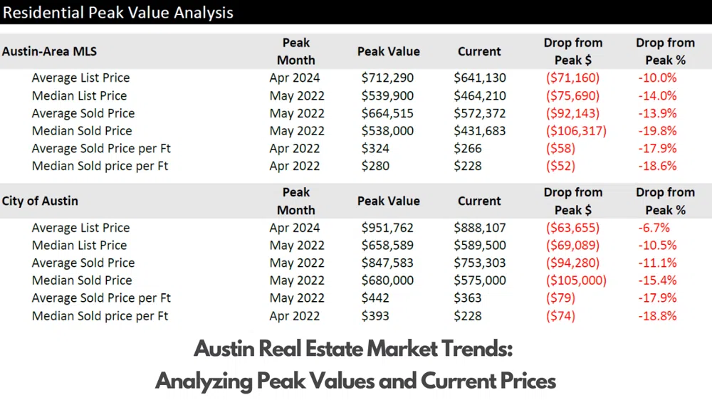 Austin Real Estate Market Trends: Analyzing Peak Values and Current Prices