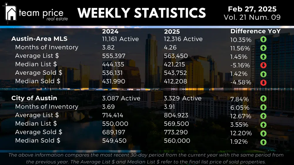 Austin Real Estate Market Update: February 2025 Trends & Insights