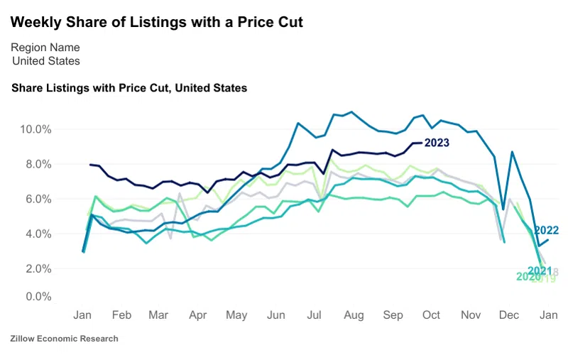 The US housing market is starting to flash a few small rays of sunshine for prospective homebuyers