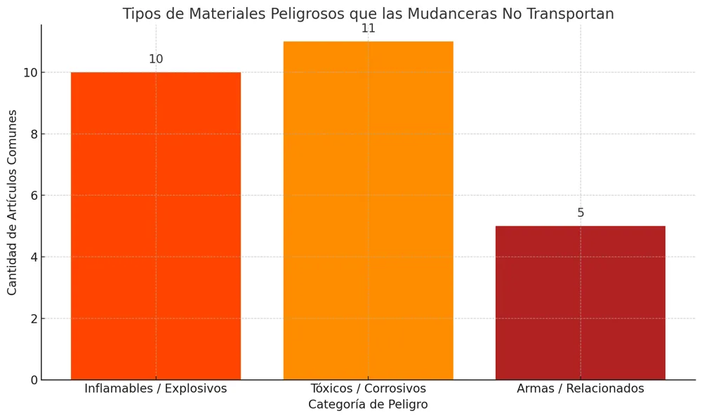 Artículos del Hogar Peligrosos que las Empresas de Mudanza No Transportan