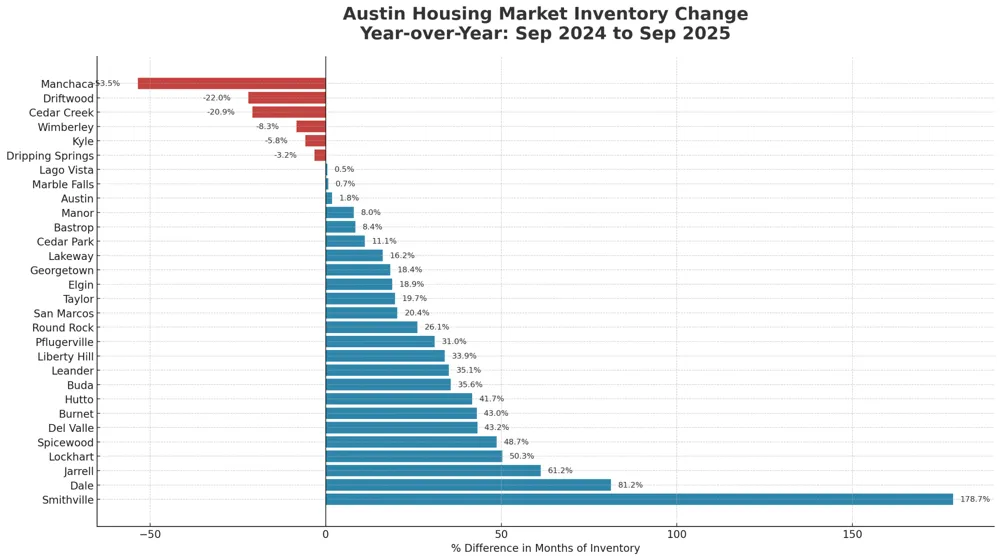 Austin Housing Market September 2025: Inventory Shifts Across Central Texas