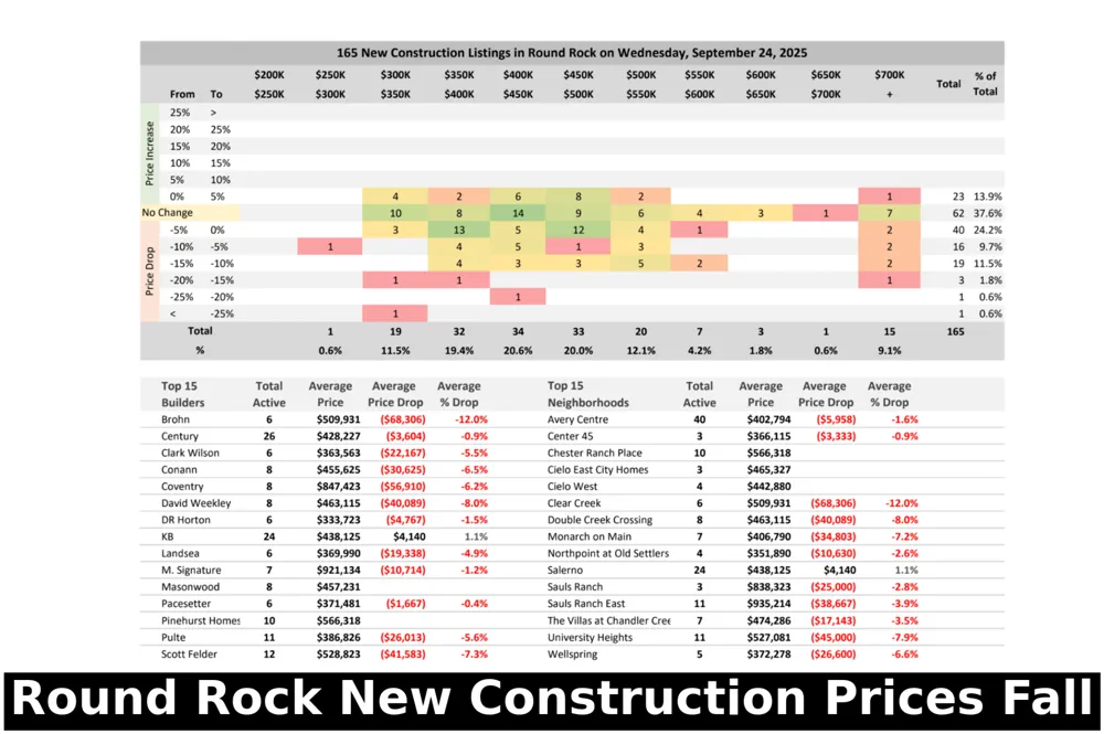 Round Rock New Construction Prices Fall: September 2025 Market Update