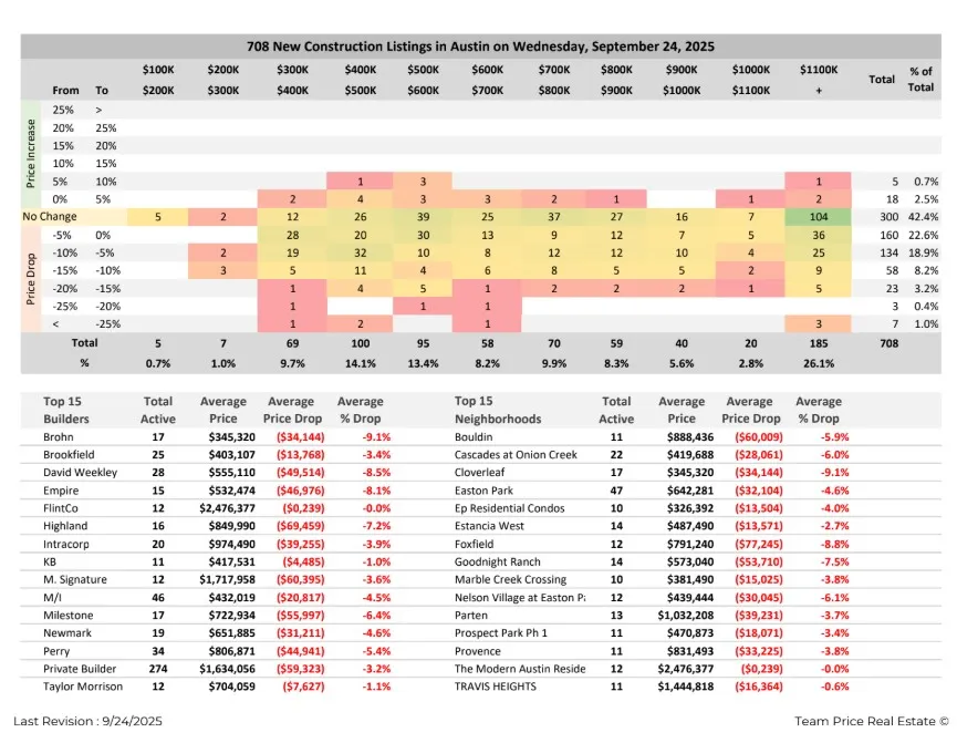 Austin New Construction Homes See Price Drops and Builder Incentives – September 2025 Market Report