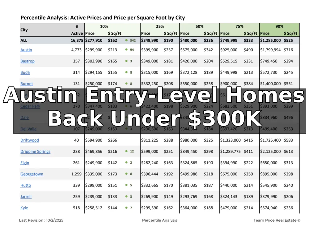 Austin Housing Market October 2025: Entry-Level Homes Under $300K