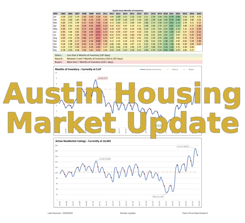 Austin Housing Market October 2025: Inventory at 5.7 Months as Prices Normalize