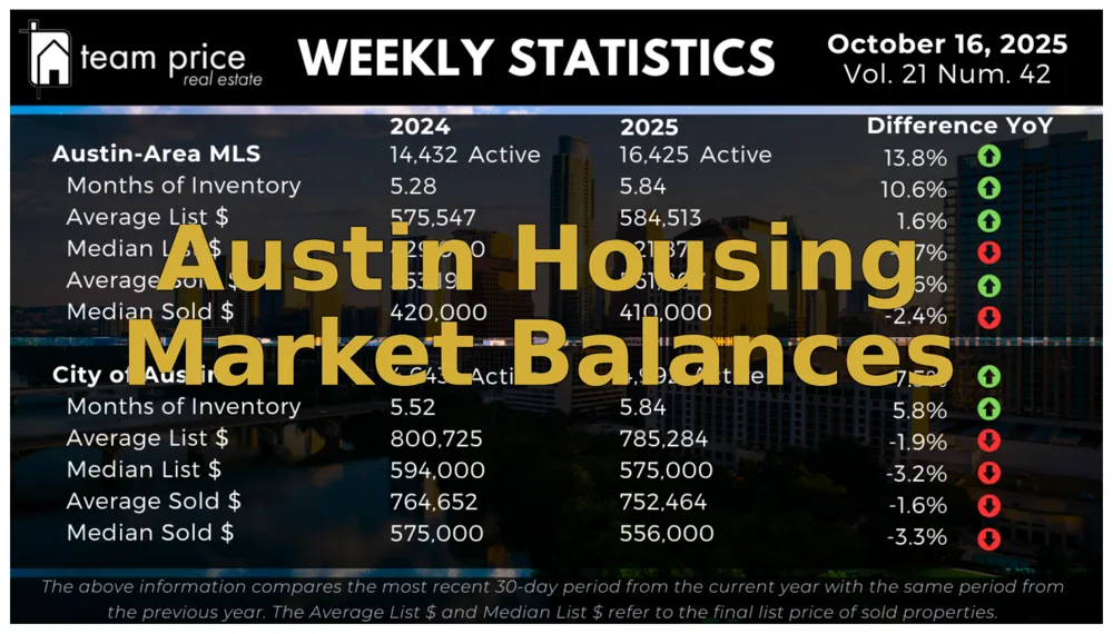 Austin Housing Market October 2025: Balance Returns as Inventory Rises
