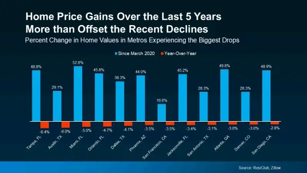 Why Your Home Equity Still Puts You Way Ahead