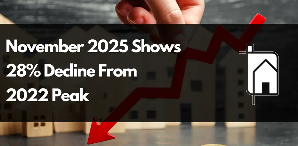November 2025 Shows 28% Decline From 2022 Peak